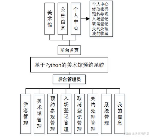 基于python django的美術館預約系統 源碼 lw 調試文檔 講解等