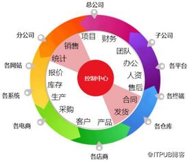 erp系統(tǒng)對企業(yè)有何重要性 主要作用有哪些