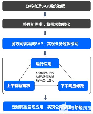 erp功能和報表都不夠用 現在用魔方網表不寫代碼就可以擴展了