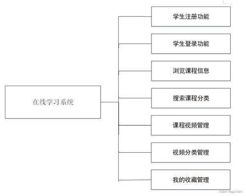 springboot在線學習系統8c2j1借鑒他人經驗,找到適合自己的畢業設計