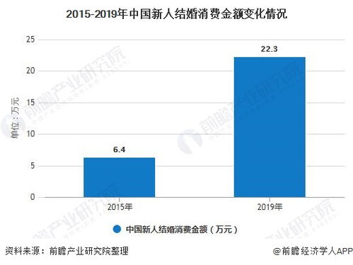 2020年中國婚慶行業市場現狀及發展趨勢分析 定制化 個性化將成未來產品趨勢