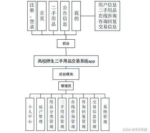 計(jì)算機(jī)畢業(yè)設(shè)計(jì)ssm高校師生二手用品交易系統(tǒng)app8s01r9 附源碼 新手必備