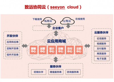 致遠互聯:主營業務優化 向平臺型企業持續升級