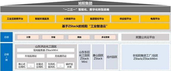 ZStack Cloud助力焦化行業龍頭旭陽集團建設工業互聯網平臺