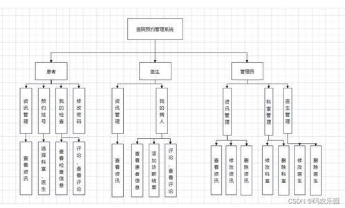 基于java醫(yī)院預(yù)約管理系統(tǒng)設(shè)計(jì)與實(shí)現(xiàn) 畢業(yè)設(shè)計(jì)