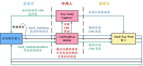 獲取系統(tǒng)托盤(pán)圖標(biāo)信息的嘗試