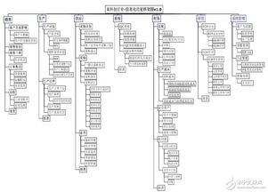 ERP在手機制造行業中的應用與定制需求